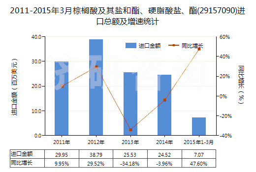 2011-2015年3月棕櫚酸及其鹽和酯、硬脂酸鹽、酯(29157090)進(jìn)口總額及增速統(tǒng)計(jì)